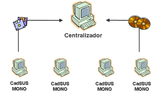 Multiplataforma Simplificado Mono